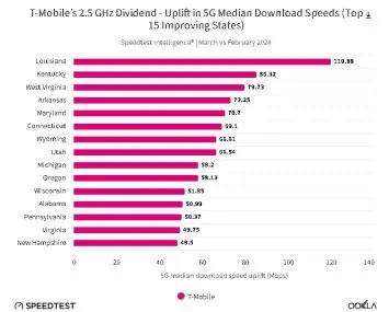 T Mobile 5G speed states