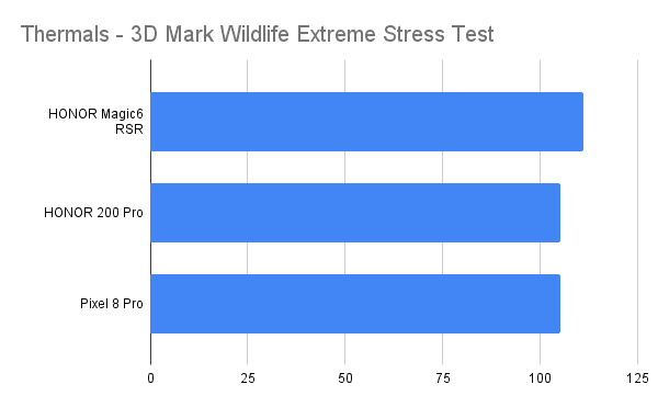 Thermals 3D Mark Wildlife Extreme Stress Test