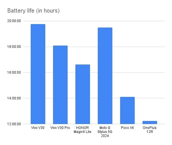 Vivo V30 Battery Life