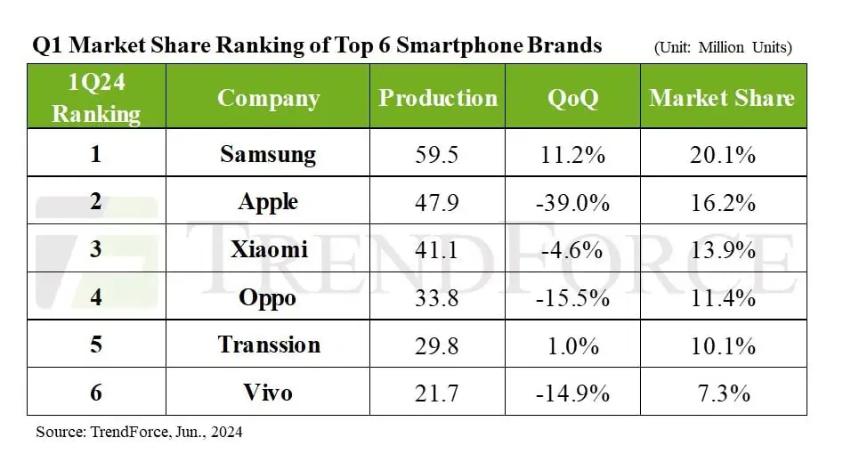 smartphone production in Q1 2024