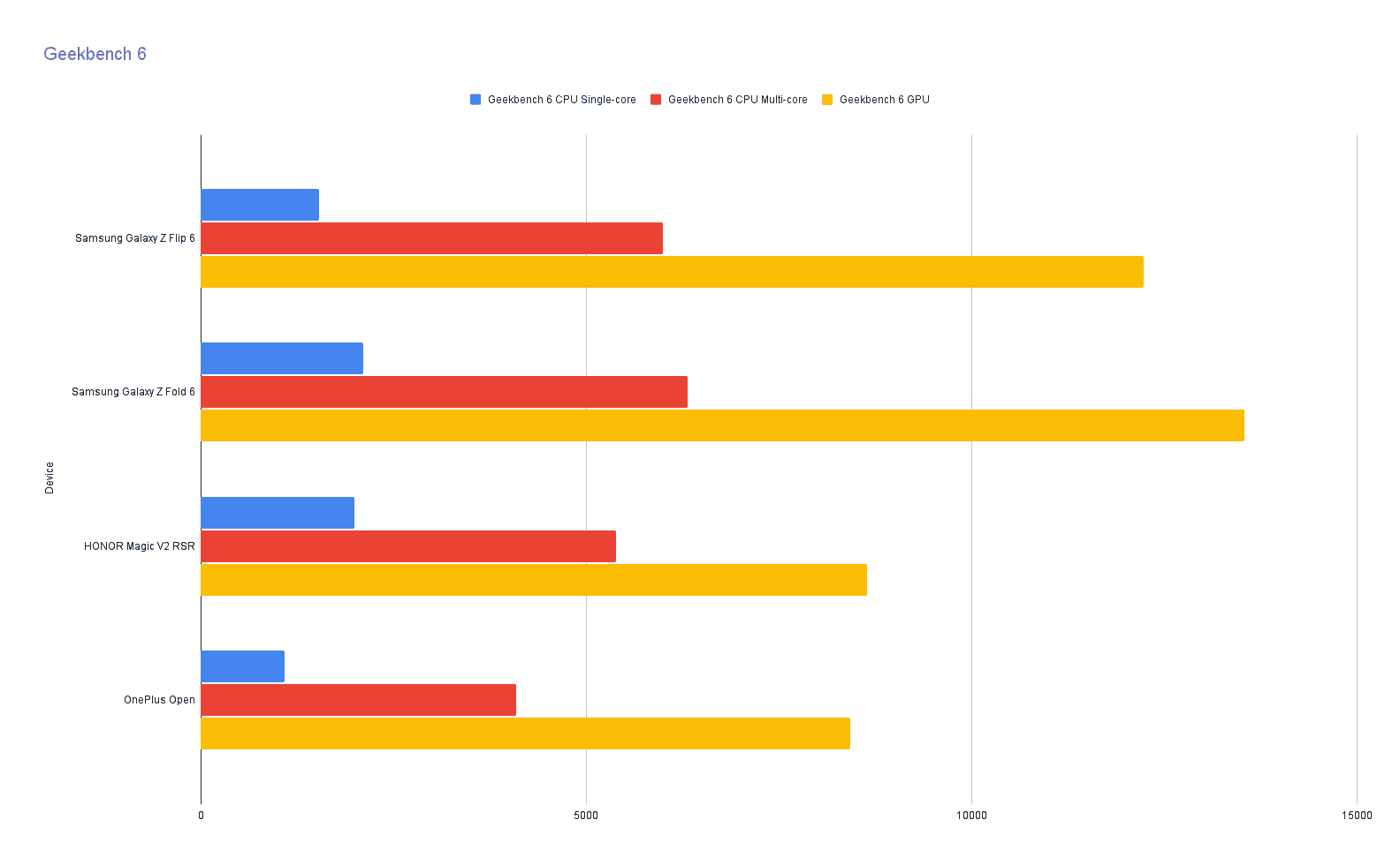 Geekbench 6