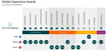 Major US carriers compared Opensignal