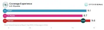 Opensignal Major US Carriers compared