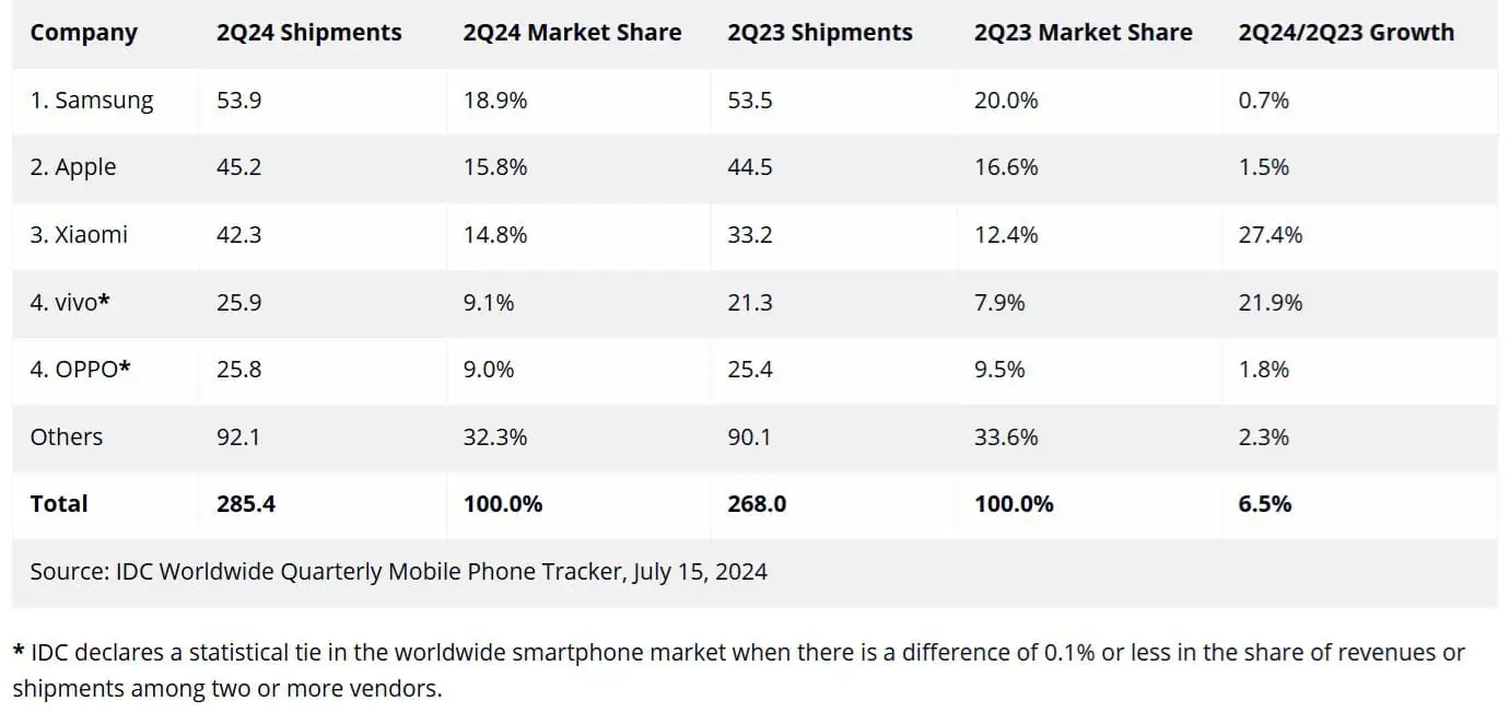 Q2 2024 smartphone market IDC