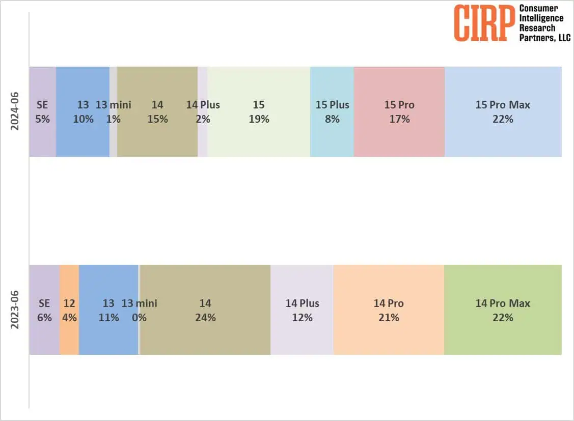 iphone 15 series sales third quarter