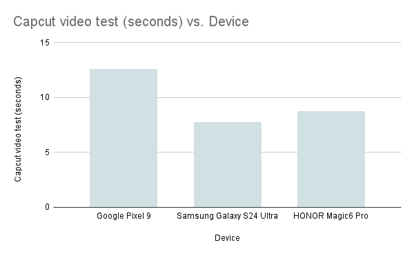 Capcut video test (seconds) vs Device (1)