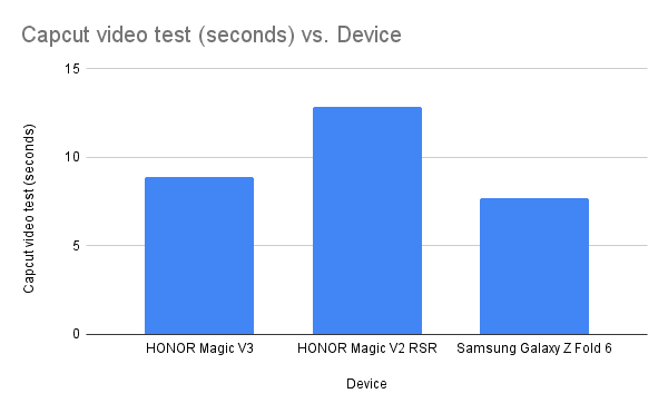 Capcut video test (seconds) vs Device (2)