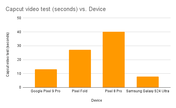 Capcut video test (seconds) vs Device