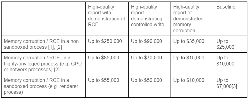 Chrome VRP memory corruption vulnerabilities payments