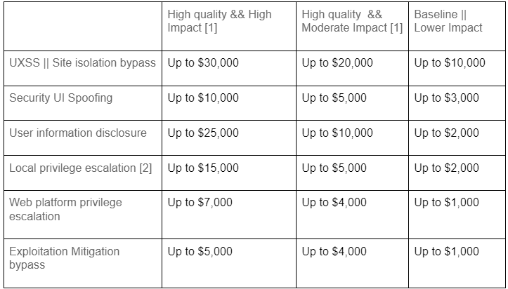 Chrome VRP other vulnerabilities payments