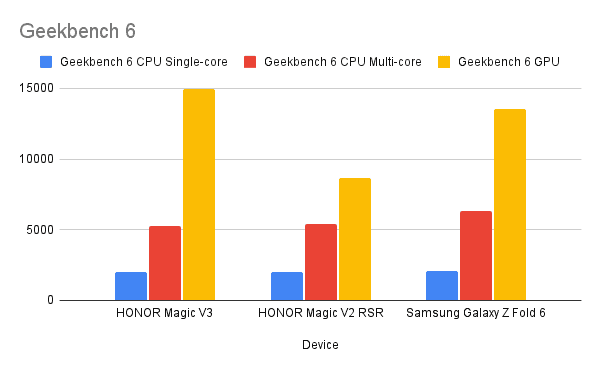 Geekbench 6