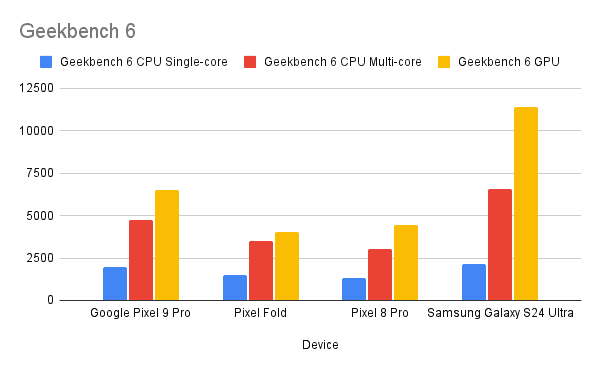 Geekbench 6