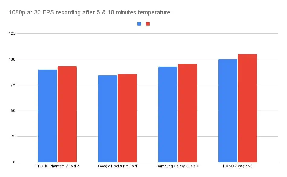 1080p at 30 FPS recording after 5 & 10 minutes temperature