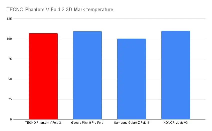 TECNO Phantom V Fold 2 3D Mark temperature