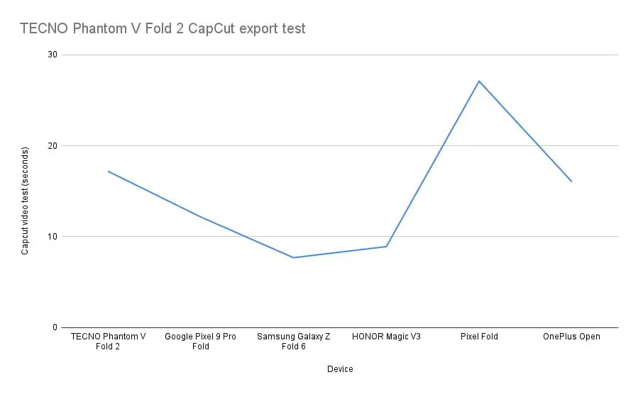 TECNO Phantom V Fold 2 CapCut export test