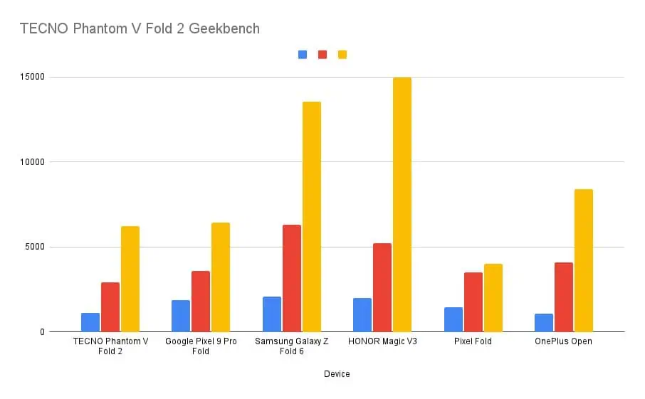 TECNO Phantom V Fold 2 Geekbench