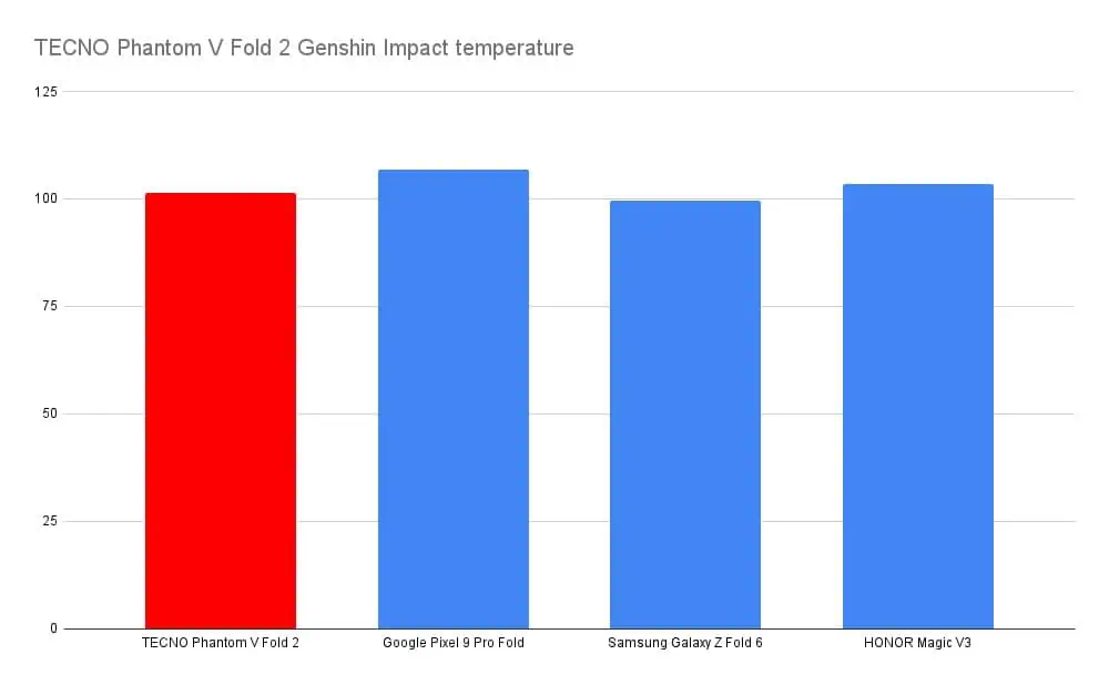 TECNO Phantom V Fold 2 Genshin Impact temperature