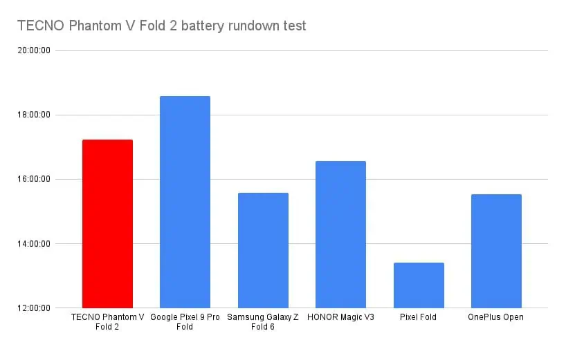 TECNO Phantom V Fold 2 battery rundown test