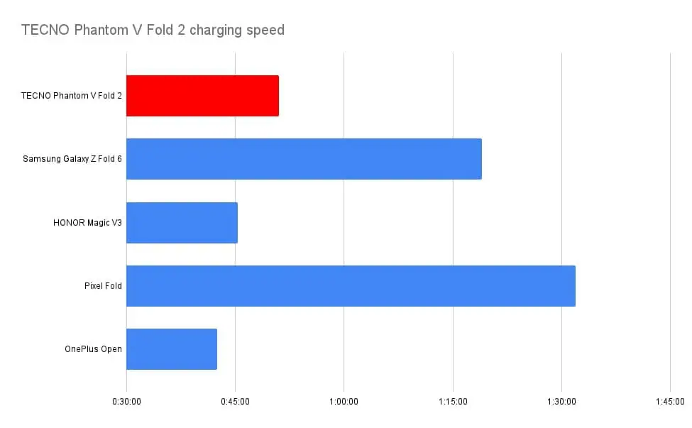 TECNO Phantom V Fold 2 charging speed