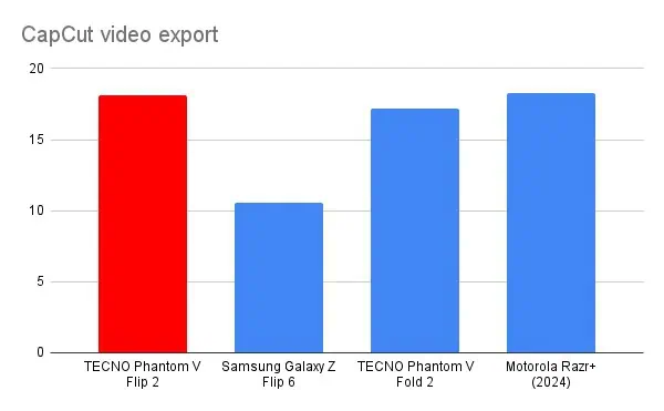 TECNO Phantom V Flip 2 CapCut video export