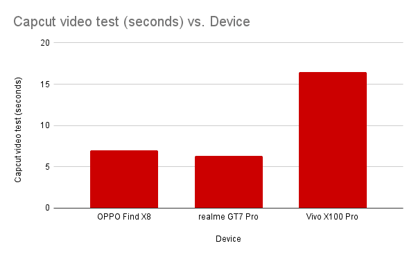 Capcut video test (seconds) vs Device (1)