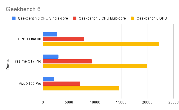 Geekbench 6