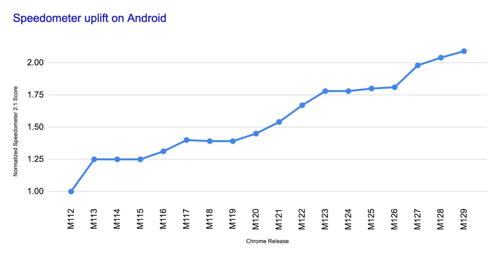 Chrome Speedometer graph