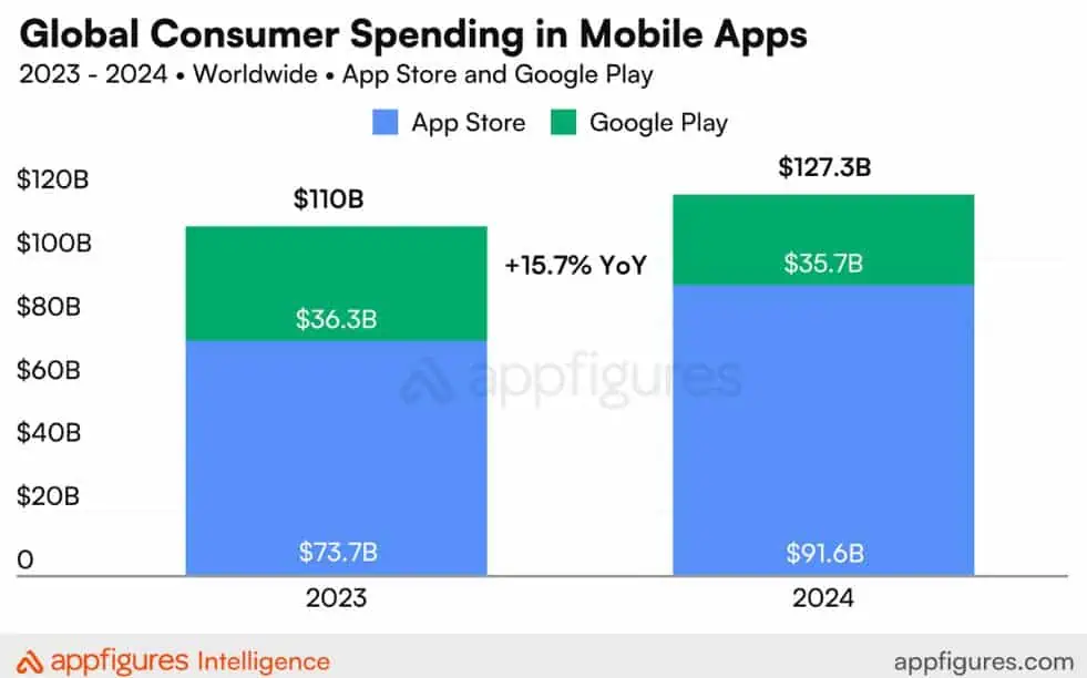 Global app consumer spending increase 2024