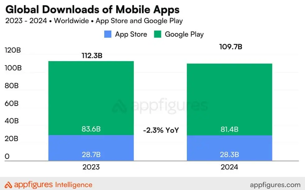 Global app downloads decline 2024