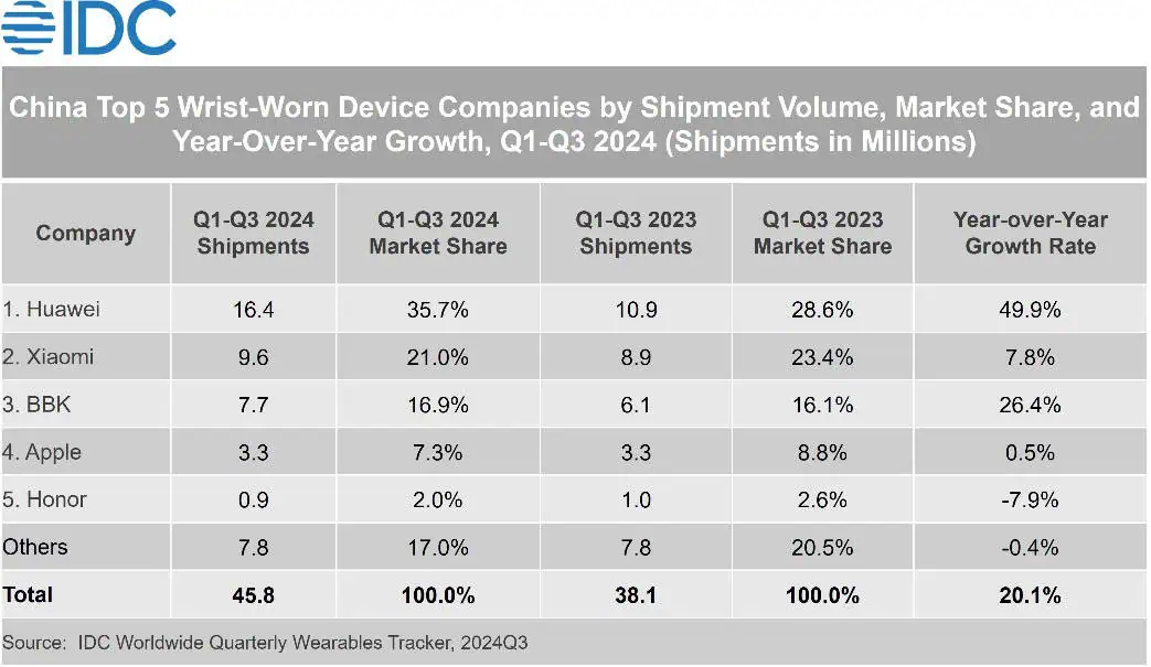 IDC China Becomes the Largest Wrist Worn Device Market Leading Global Growth 2024 Dec F 2