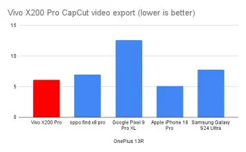 Vivo X200 Pro CapCut video export (lower is better)