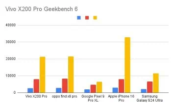 Vivo X200 Pro Geekbench 6