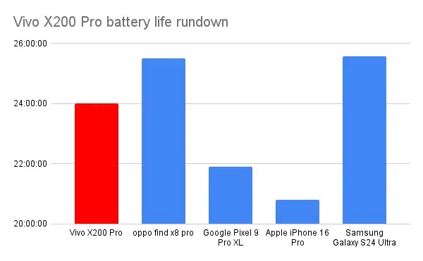 Vivo X200 Pro battery life rundown