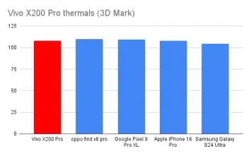 Vivo X200 Pro thermals (3D Mark)