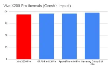 Vivo X200 Pro thermals (Genshin Impact)