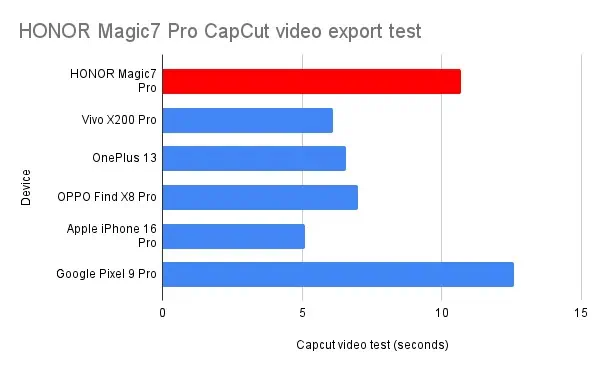 HONOR Magic7 Pro CapCut video export test