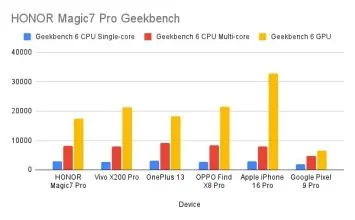 HONOR Magic7 Pro Geekbench (1)