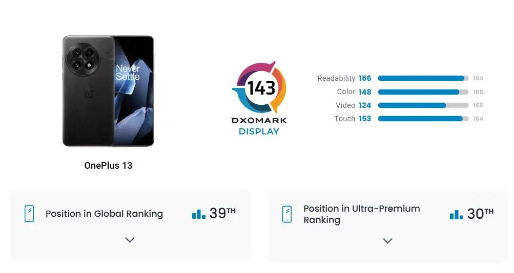 OnePlus 13 DXOMARK display score