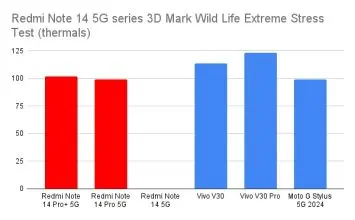 Redmi Note 14 5G series 3D Mark Wild Life Extreme Stress Test (thermals)