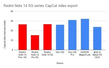 Redmi Note 14 5G series CapCut video export