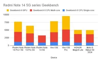 Redmi Note 14 5G series Geekbench