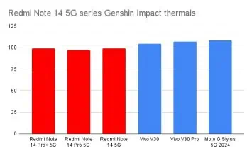 Redmi Note 14 5G series Genshin Impact thermals