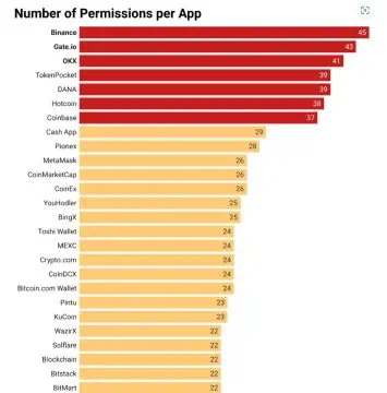 cryptocurrency privacy risk apps requested permissions 1