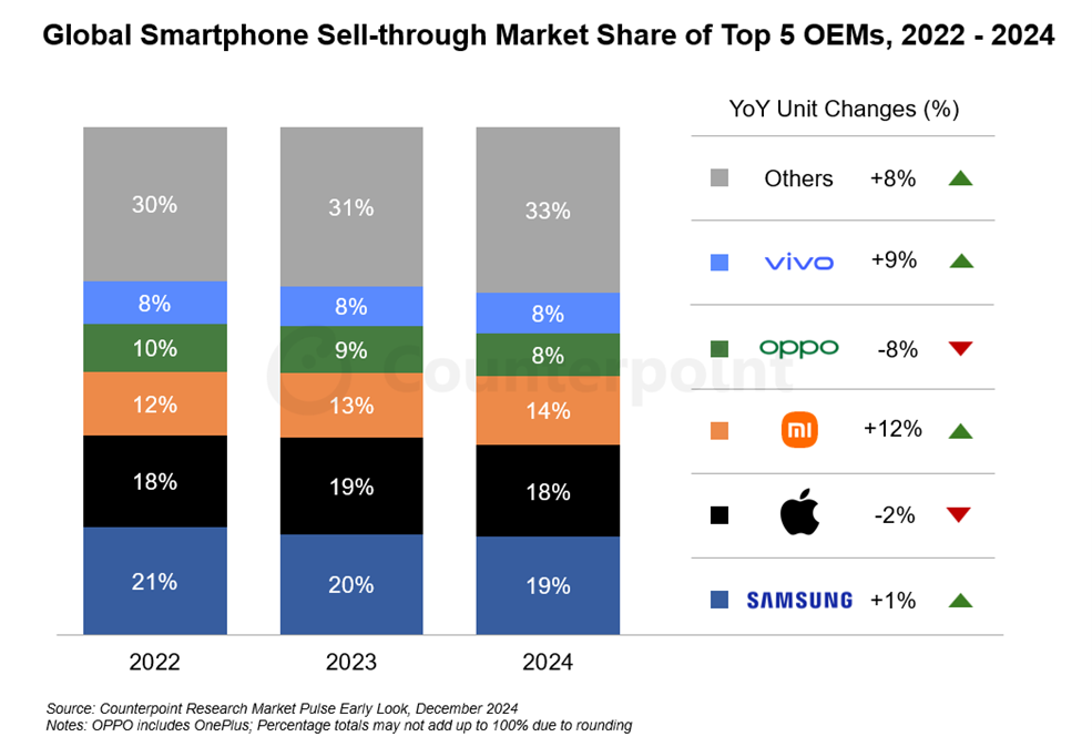 smartphone market sales 2024 counterpoint research