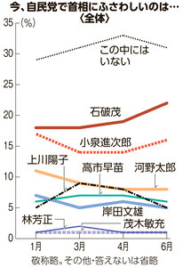 「だれが首相にふさわしいか」　自民8人の半年間の順位はどう変動？