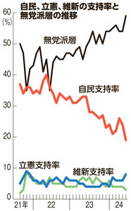 膨らむ無党派層59%、自民の政権復帰後で最高　さかのぼってみると