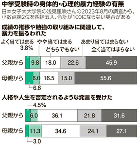 中学受験期に｢父から暴力｣14%、｢母から｣13%　教育虐待調査