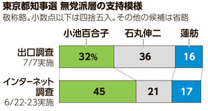 東京知事選の情勢調査　初めてネット調査を採用　その精度は