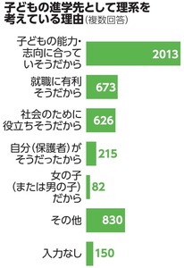 子どもの進学先、「理系」希望５割超　保護者らに調査、「文系」は１割