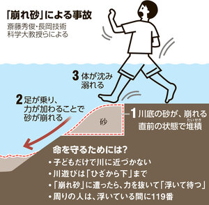 川遊びの見えぬリスク「崩れ砂」に注意　昨年、福岡で女児3人が犠牲